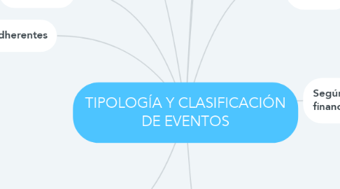 Mind Map: TIPOLOGÍA Y CLASIFICACIÓN DE EVENTOS