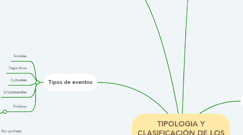 Mind Map: TIPOLOGIA Y CLASIFICACIÓN DE LOS EVENTOS