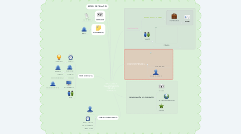 Mind Map: TIPOLOGÍA Y CLASIFICACIÓN DE LOS EVENTOS