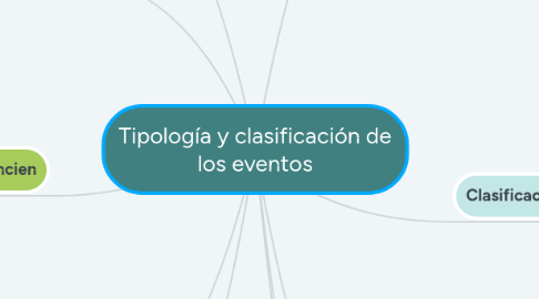 Mind Map: Tipología y clasificación de los eventos