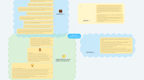 Mind Map: CAPITULO 5 MODELO DE NEOCIO