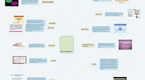 Mind Map: Tipos de Gramatica