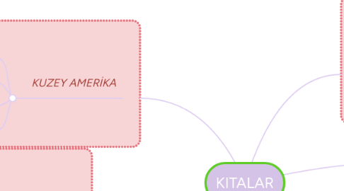 Mind Map: KITALAR