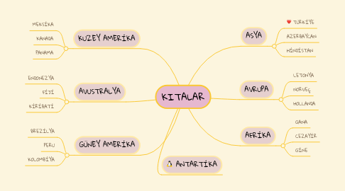 Mind Map: KITALAR