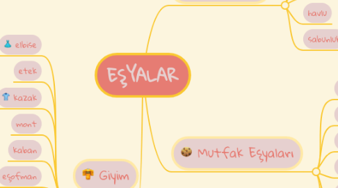 Mind Map: EŞYALAR