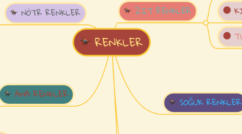 Mind Map: RENKLER