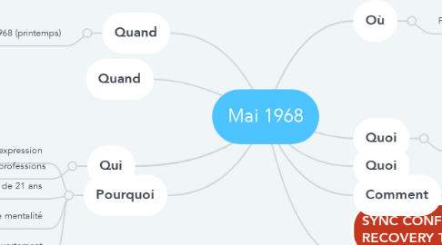 Mind Map: Mai 1968