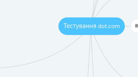 Mind Map: Тестування dot.com