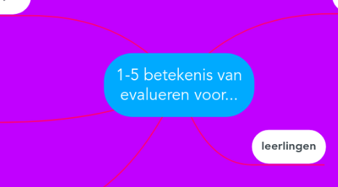 Mind Map: 1-5 betekenis van evalueren voor...