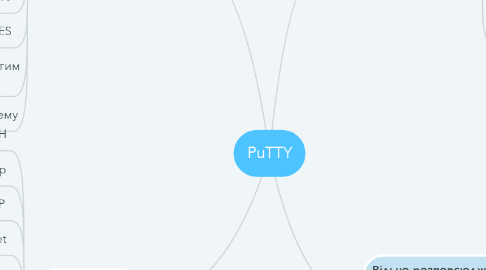 Mind Map: PuTTY