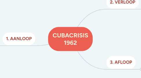 Mind Map: CUBACRISIS 1962