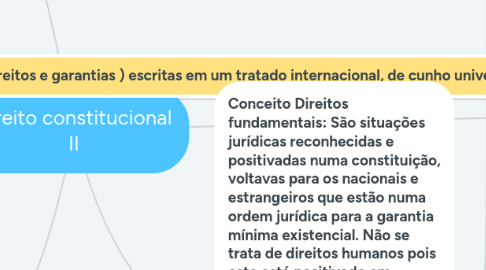 Mind Map: Direito constitucional II