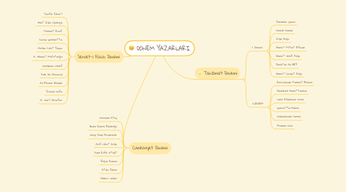 Mind Map: DÖNEM YAZARLARI