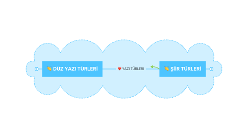 Mind Map: YAZI TÜRLERİ