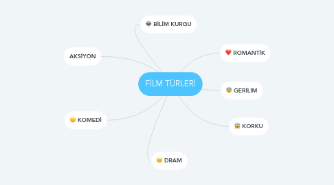 Mind Map: FİLM TÜRLERİ