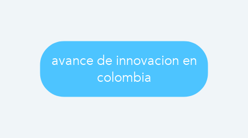 Mind Map: avance de innovacion en colombia