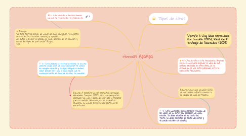 Mind Map: Normas ApaApa