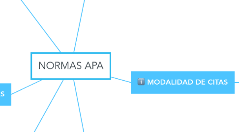 Mind Map: NORMAS APA