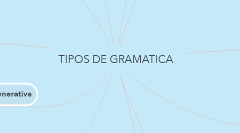 Mind Map: TIPOS DE GRAMATICA