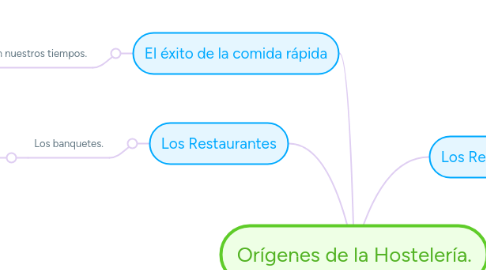 Mind Map: Orígenes de la Hostelería.