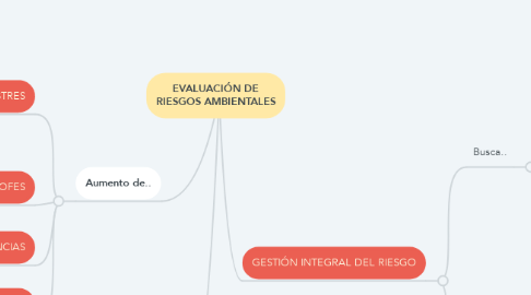 Mind Map: EVALUACIÓN DE RIESGOS AMBIENTALES