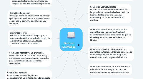 Mind Map: Tipos de Gramática.