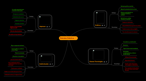 Mind Map: Materiales Didácticos