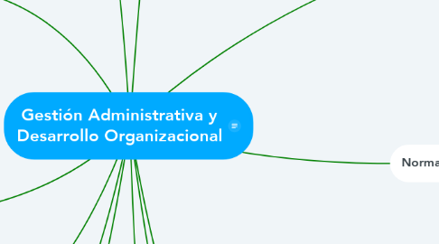 Mind Map: Gestión Administrativa y Desarrollo Organizacional