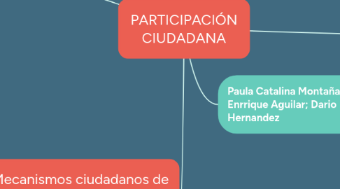 Mind Map: PARTICIPACIÓN CIUDADANA