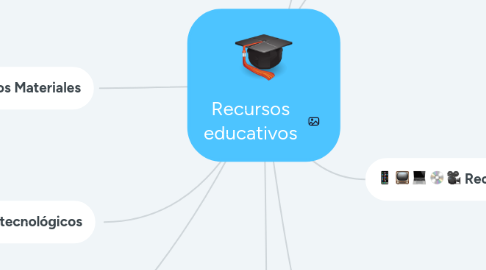 Mind Map: Recursos educativos