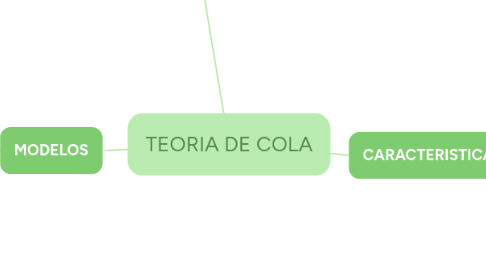 Mind Map: TEORIA DE COLA