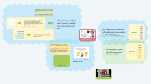 Mind Map: Articles: A / An