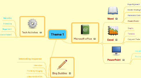 Mind Map: Theme 1