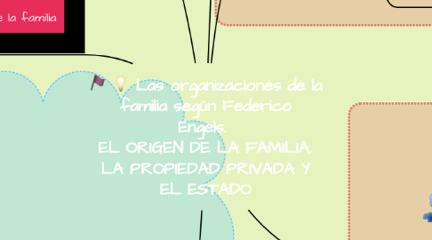 Mind Map: Las organizaciones de la familia según Federico Engels.  EL ORIGEN DE LA FAMILIA, LA PROPIEDAD PRIVADA Y EL ESTADO
