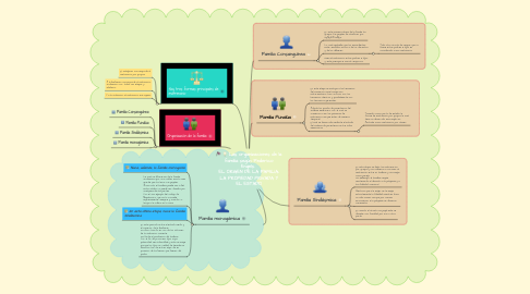 Mind Map: Las organizaciones de la familia según Federico Engels. EL ORIGEN DE LA FAMILIA, LA PROPIEDAD PRIVADA Y EL ESTADO