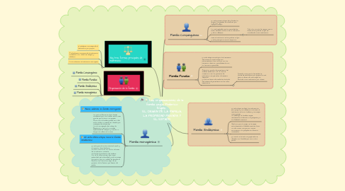 Mind Map: Las organizaciones de la familia según Federico Engels.  EL ORIGEN DE LA FAMILIA, LA PROPIEDAD PRIVADA Y EL ESTADO