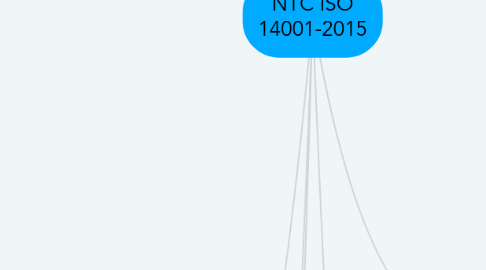 Mind Map: NTC ISO 14001-2015