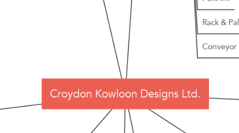 Mind Map: Croydon Kowloon Designs Ltd.