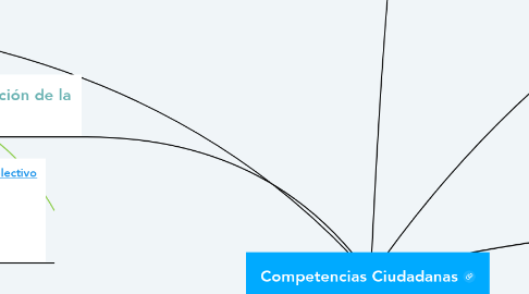 Mind Map: Competencias Ciudadanas