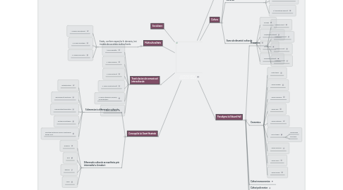 Mind Map: COMUNICAREA INTERCULTURALĂ