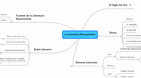 Renacimiento - MindMeister Mind Map