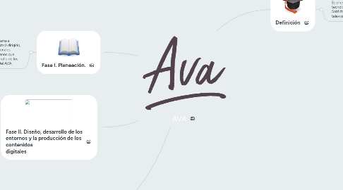 Mind Map: AVA