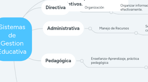 Mind Map: Sistemas de Gestion Educativa