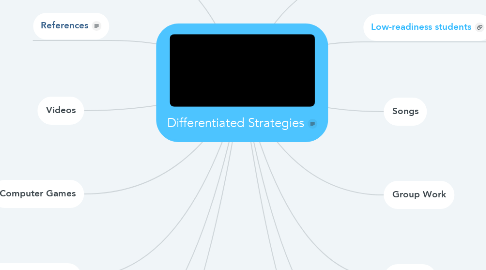 Mind Map: Differentiated Strategies
