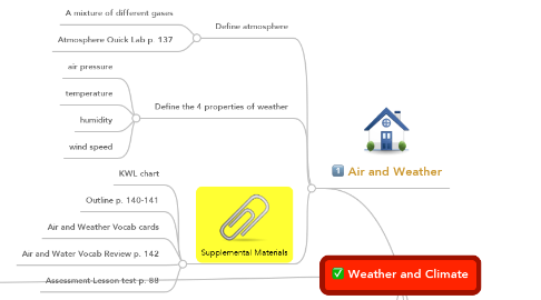 Mind Map: Weather and Climate