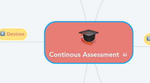 Mind Map: Continous Assessment