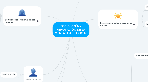 Mind Map: SOCIOLOGÍA Y RENOVACIÓN DE LA MENTALIDAD POLICIAL