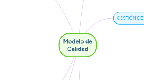 Mind Map: Administrador de la cadena de suministros