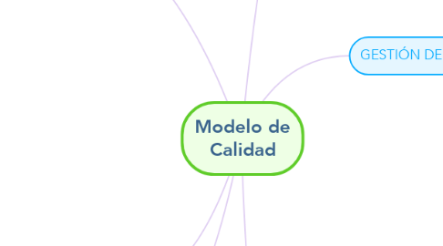 Mind Map: Modelo de Calidad