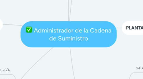 Mind Map: Administrador de la Cadena de Suministro